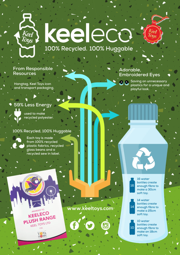 An infographic promoting Keeleco toys, highlighting their eco-friendly features. It includes a water bottle graphic, energy savings, and a plush toy with embroidered eyes. The design uses green tones and emphasises recycling and sustainability.